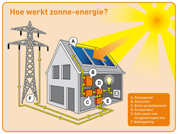 Hoe Werken Zonnepanelen Koos Verbart Installatietechniek